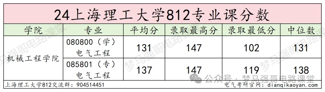 【24真题】这个学校性价比超高！放心冲！魔都热门高校，保护一志愿！-电气考研