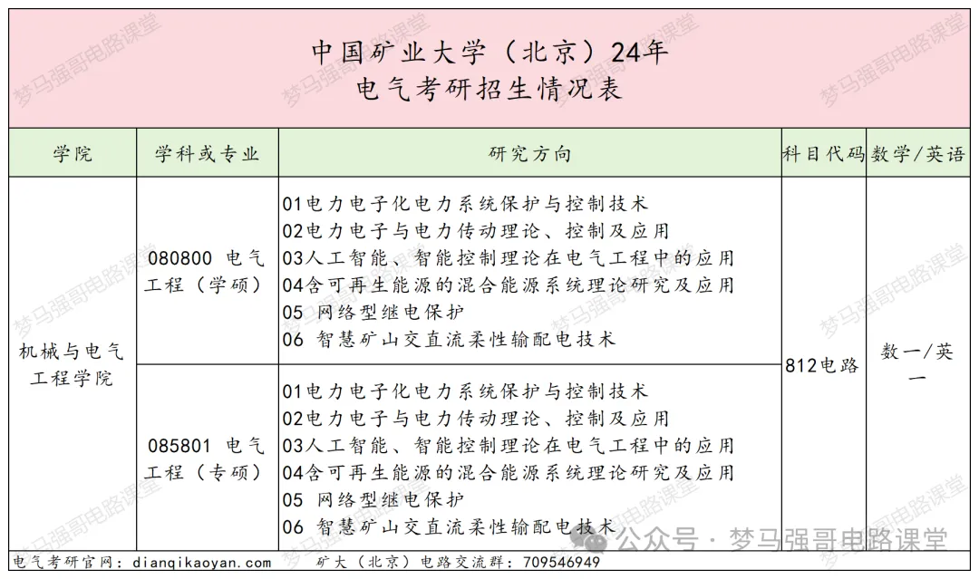 【电气考研择校】中国矿业大学812电路录取考情-电气考研