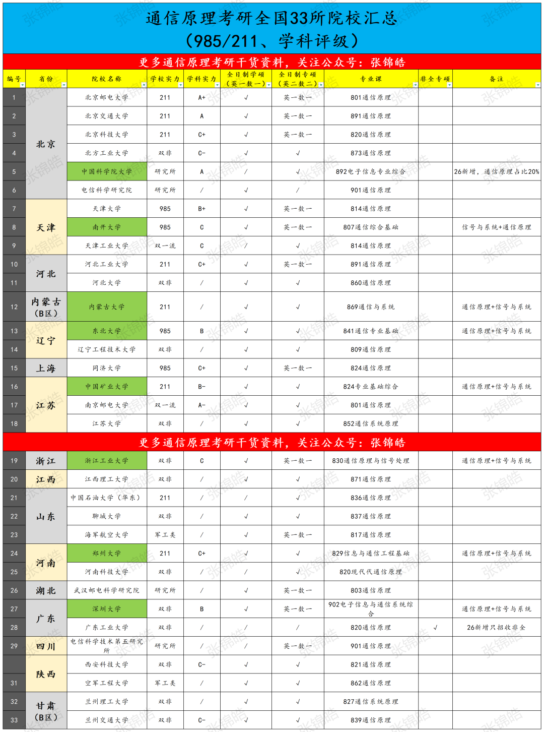 全网最全，33所通信原理考研院校汇总