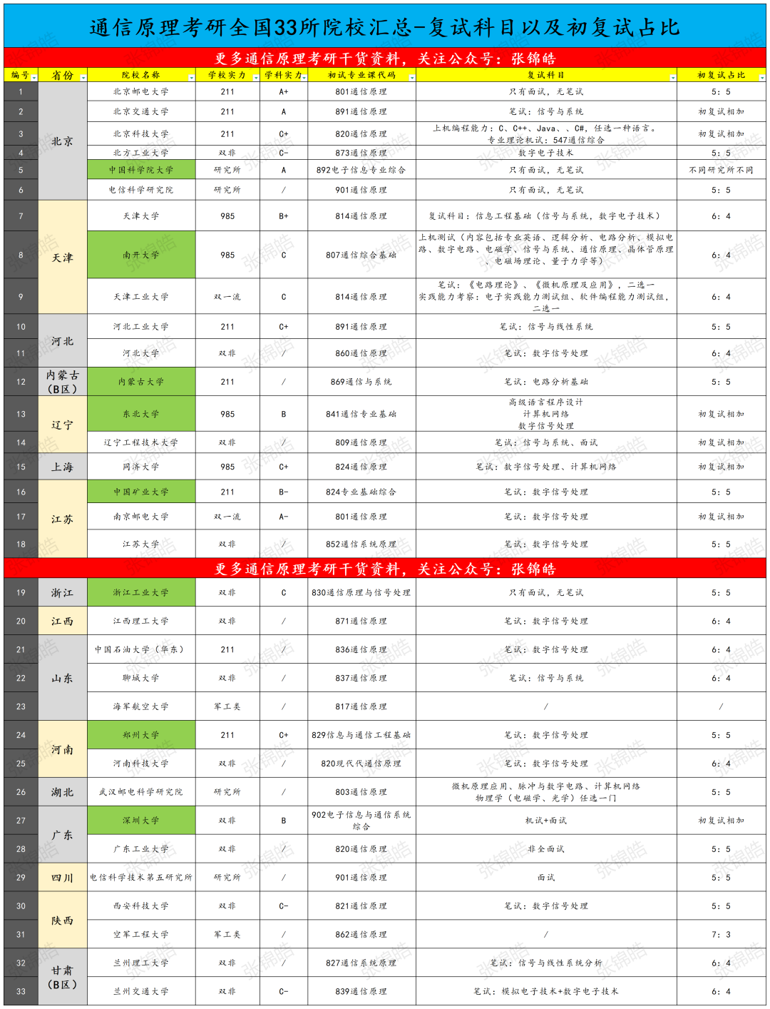 33所通信原理考研院校汇总，第二弹！