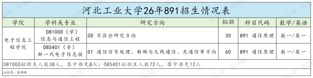 地处天津的211！复试线全面走高！