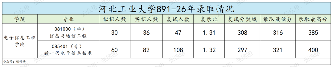 地处天津的211！复试线全面走高！