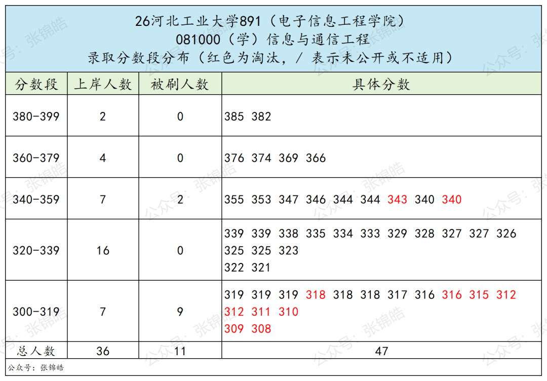 地处天津的211！复试线全面走高！