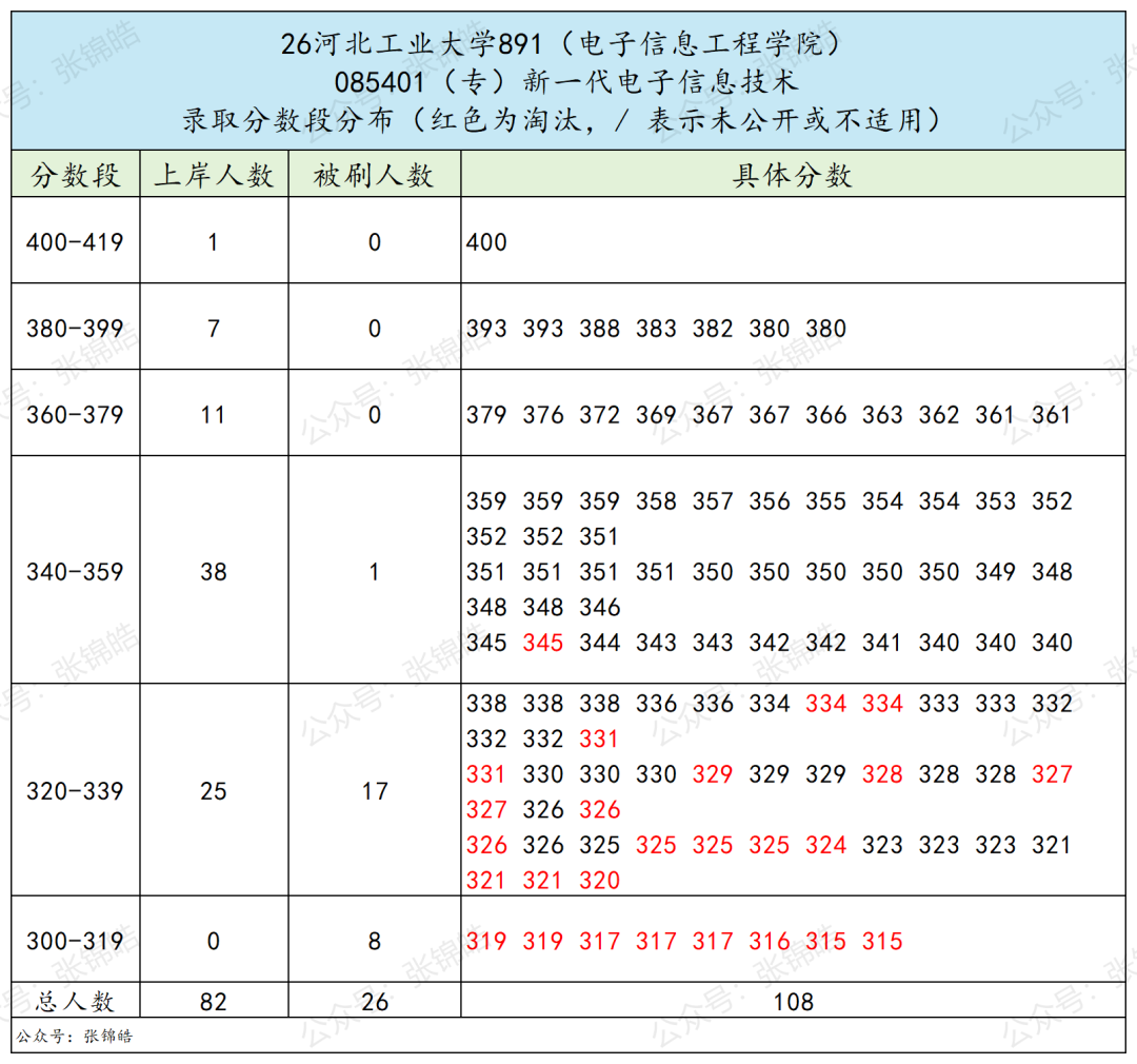 地处天津的211！复试线全面走高！
