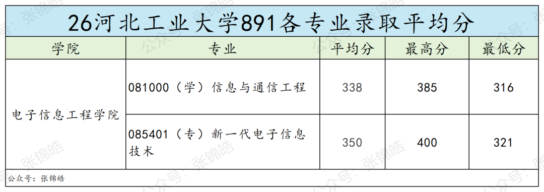 地处天津的211！复试线全面走高！