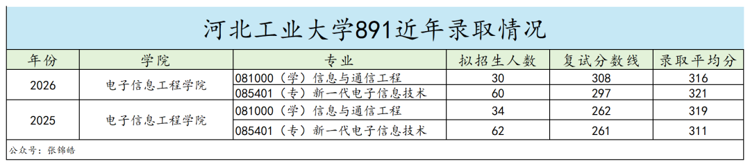 地处天津的211！复试线全面走高！