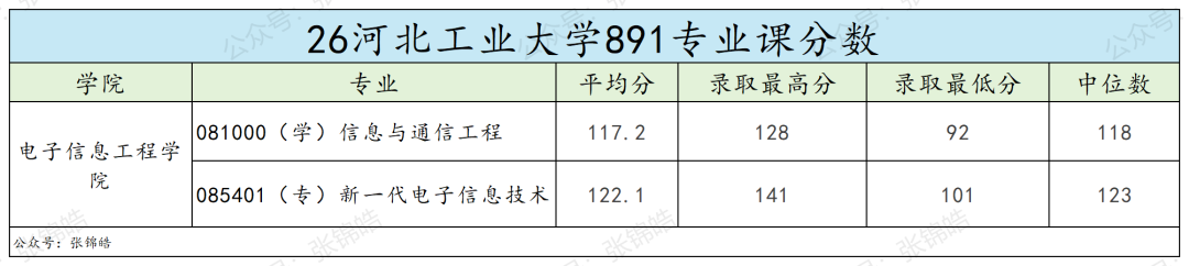 地处天津的211！复试线全面走高！
