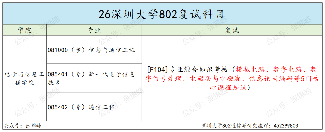华为腾讯门口的这所大学，通信考研值不值得冲？