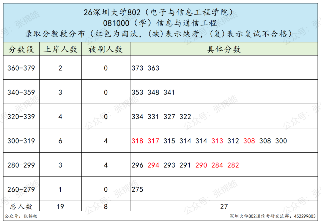 华为腾讯门口的这所大学，通信考研值不值得冲？