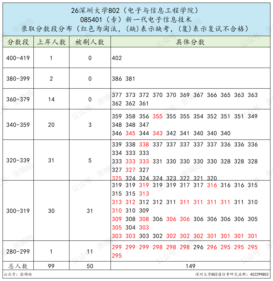 华为腾讯门口的这所大学，通信考研值不值得冲？