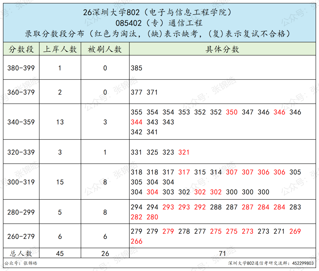 华为腾讯门口的这所大学，通信考研值不值得冲？