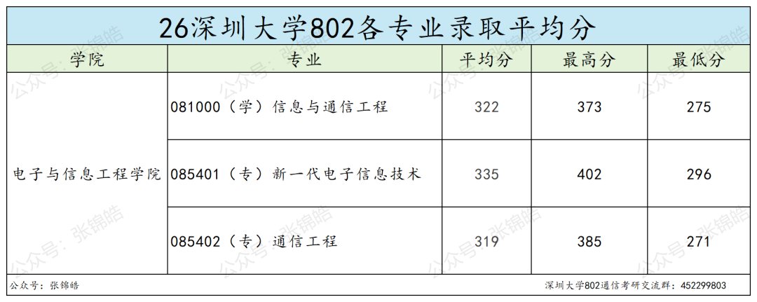 华为腾讯门口的这所大学，通信考研值不值得冲？