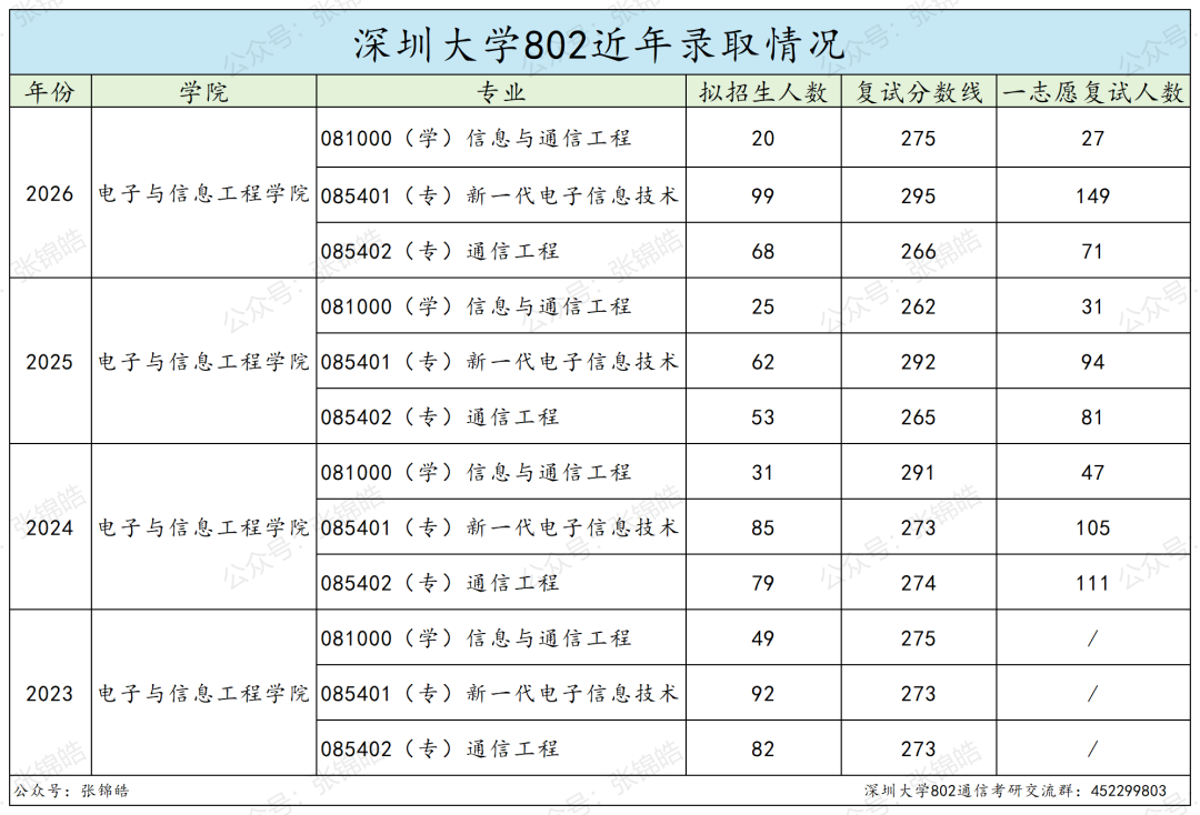 华为腾讯门口的这所大学，通信考研值不值得冲？