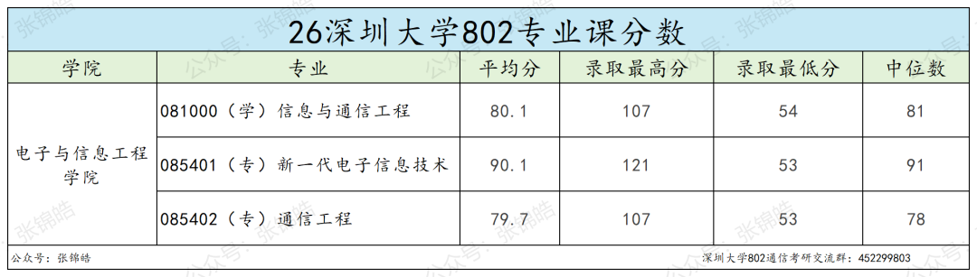 华为腾讯门口的这所大学，通信考研值不值得冲？