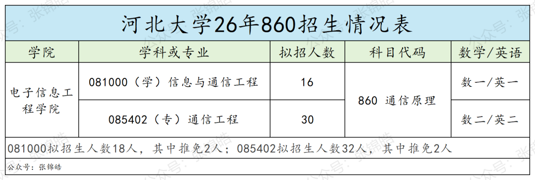 零淘汰！这所双非通信考研，过线就能上岸？