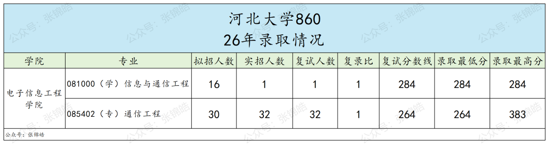 零淘汰！这所双非通信考研，过线就能上岸？