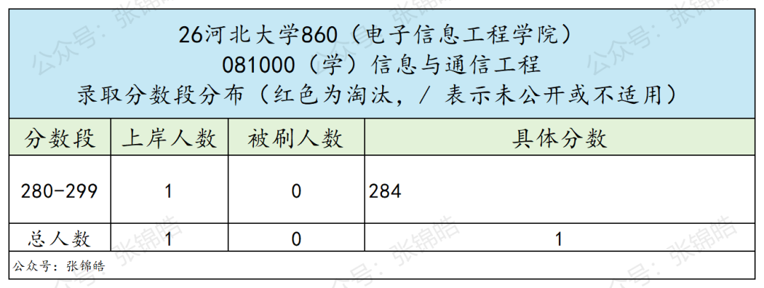 零淘汰！这所双非通信考研，过线就能上岸？
