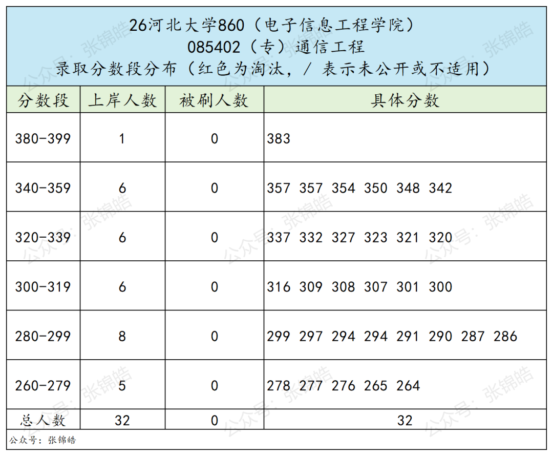 零淘汰！这所双非通信考研，过线就能上岸？