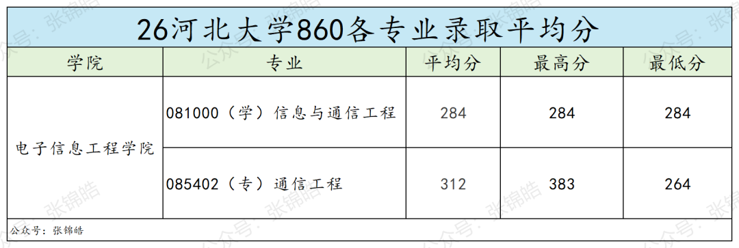零淘汰！这所双非通信考研，过线就能上岸？