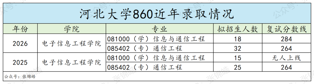 零淘汰！这所双非通信考研，过线就能上岸？