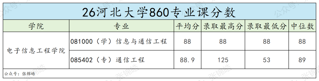 零淘汰！这所双非通信考研，过线就能上岸？