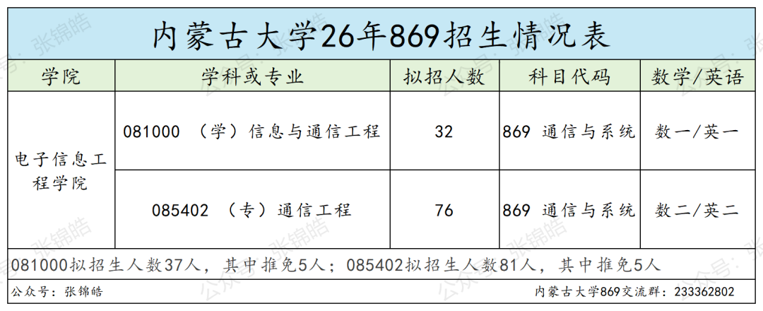 这所211,可能是通信考研最稳的选择了