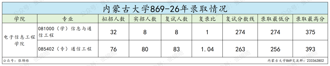 这所211,可能是通信考研最稳的选择了
