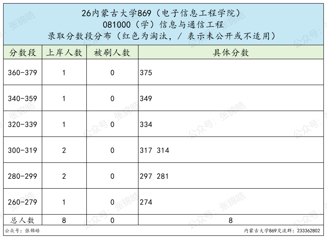 这所211,可能是通信考研最稳的选择了