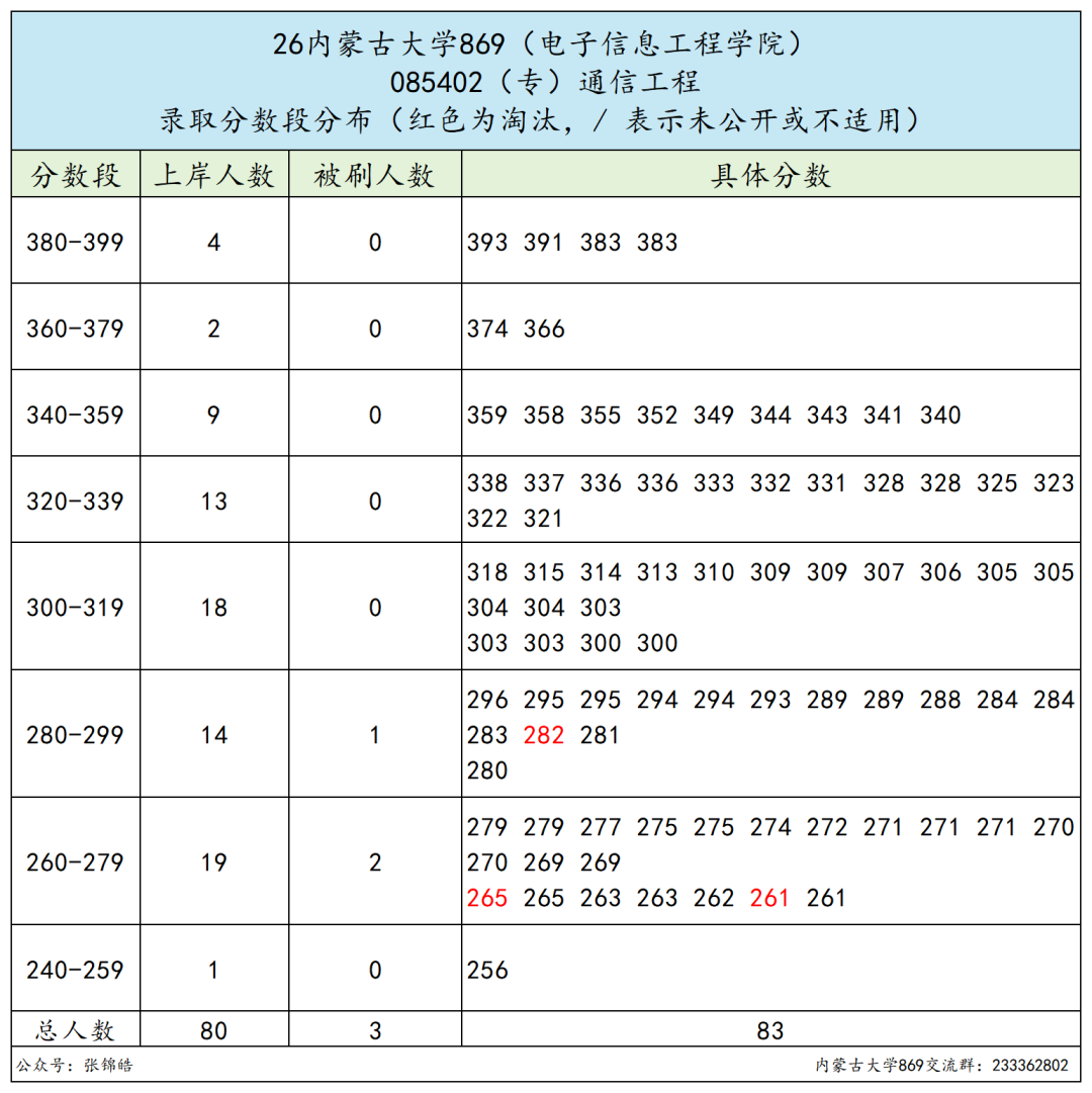 这所211,可能是通信考研最稳的选择了