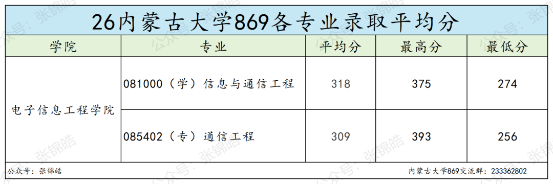 这所211,可能是通信考研最稳的选择了