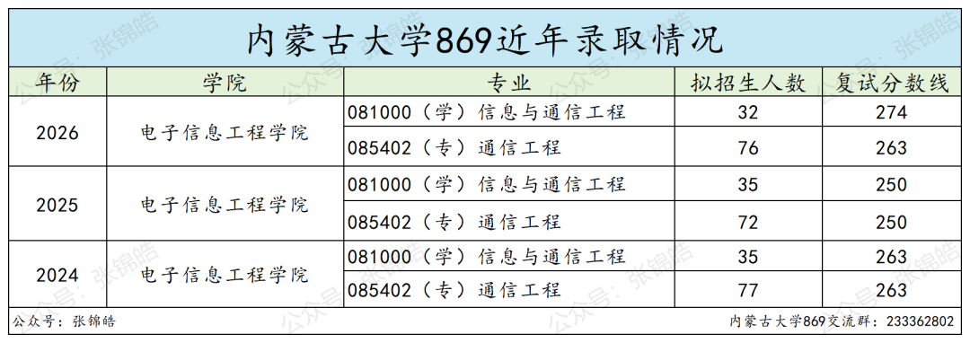 这所211,可能是通信考研最稳的选择了