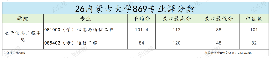 这所211,可能是通信考研最稳的选择了