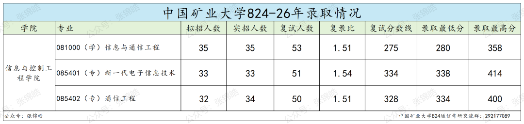 这所江苏地区的211都在卷专硕！但我劝你认真看看另一条路？