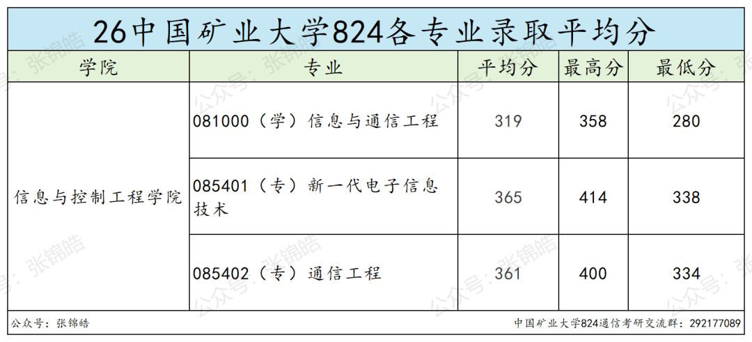 这所江苏地区的211都在卷专硕！但我劝你认真看看另一条路？