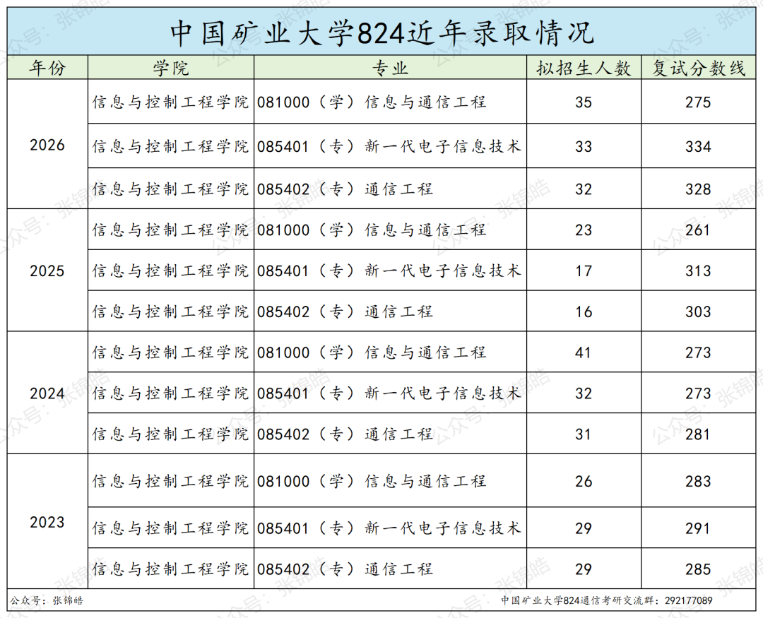 这所江苏地区的211都在卷专硕！但我劝你认真看看另一条路？