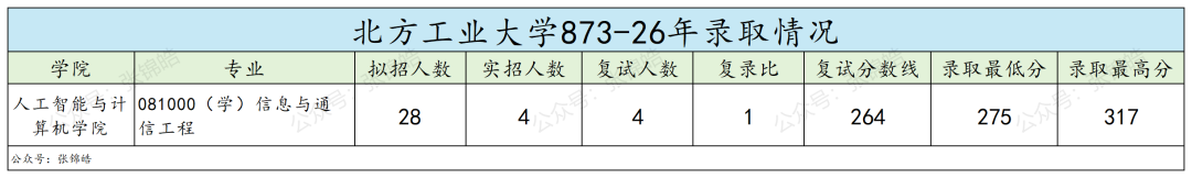 这所京区院校，真的很好上岸！
