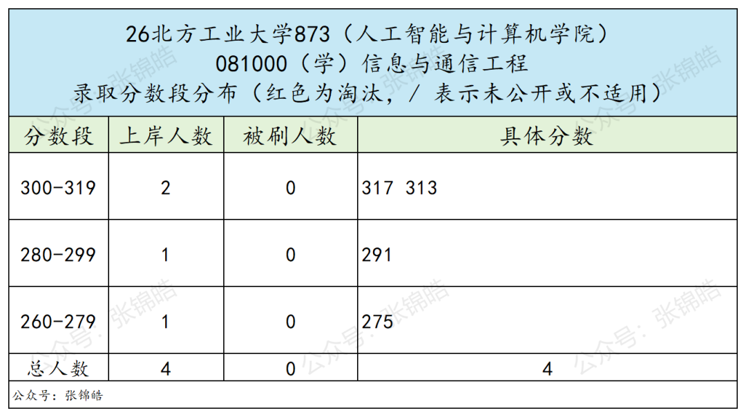 这所京区院校，真的很好上岸！