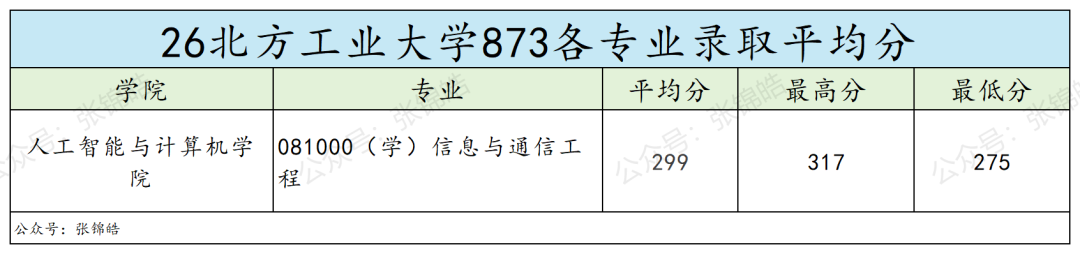 这所京区院校，真的很好上岸！