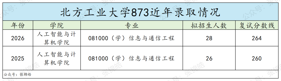 这所京区院校，真的很好上岸！