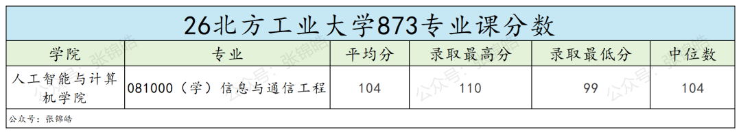 这所京区院校，真的很好上岸！