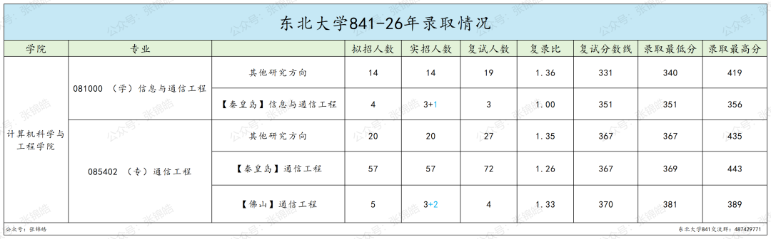 火爆985，专硕线两年暴涨37分