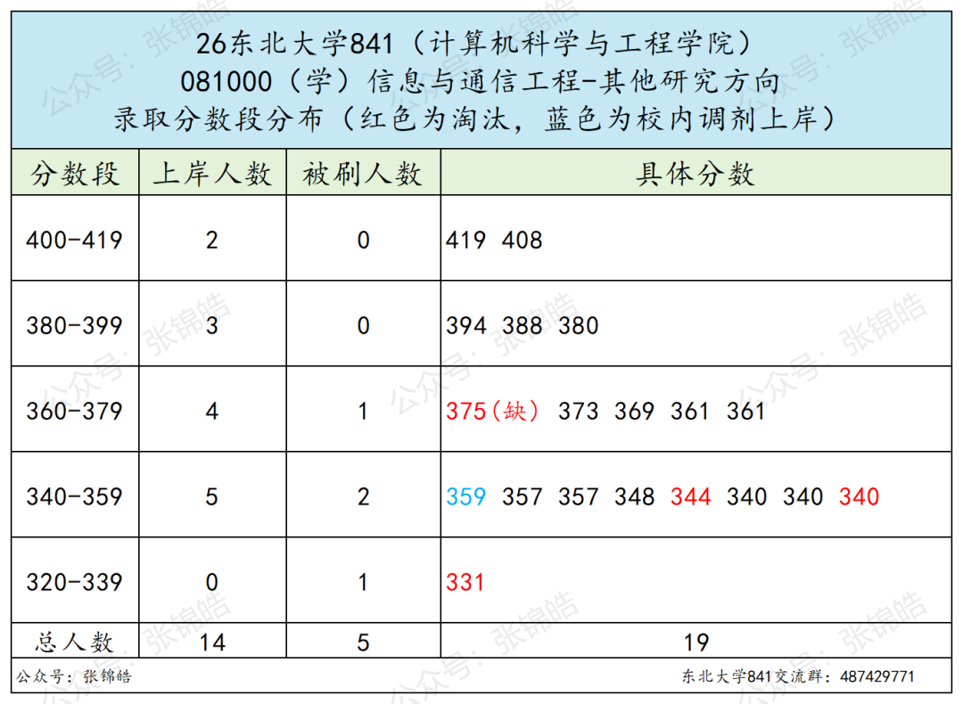 火爆985，专硕线两年暴涨37分
