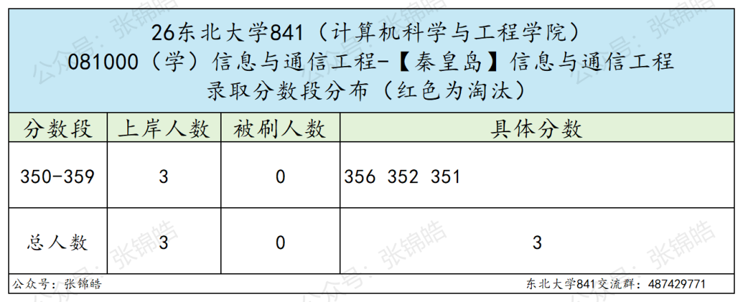 火爆985，专硕线两年暴涨37分