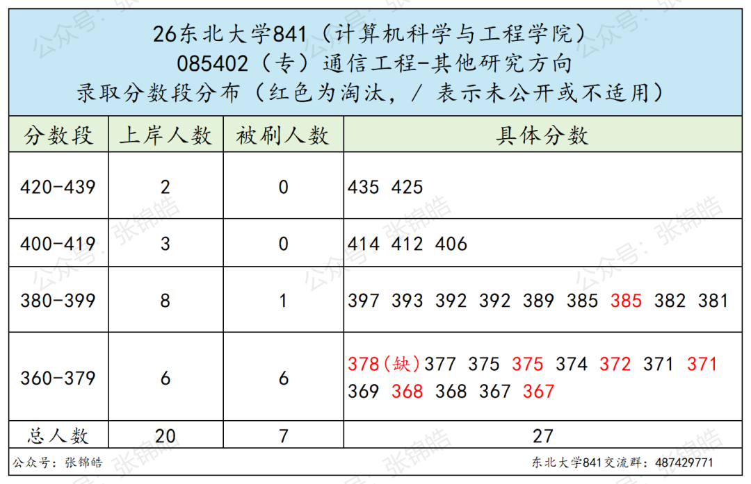 火爆985，专硕线两年暴涨37分
