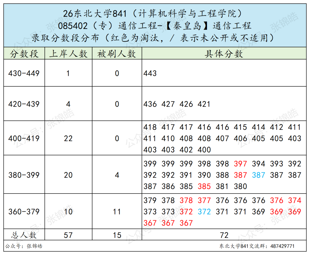 火爆985，专硕线两年暴涨37分