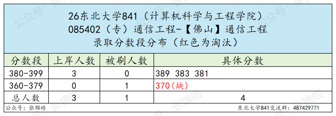火爆985，专硕线两年暴涨37分