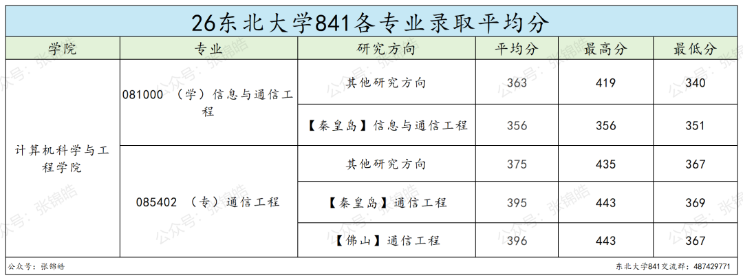 火爆985，专硕线两年暴涨37分