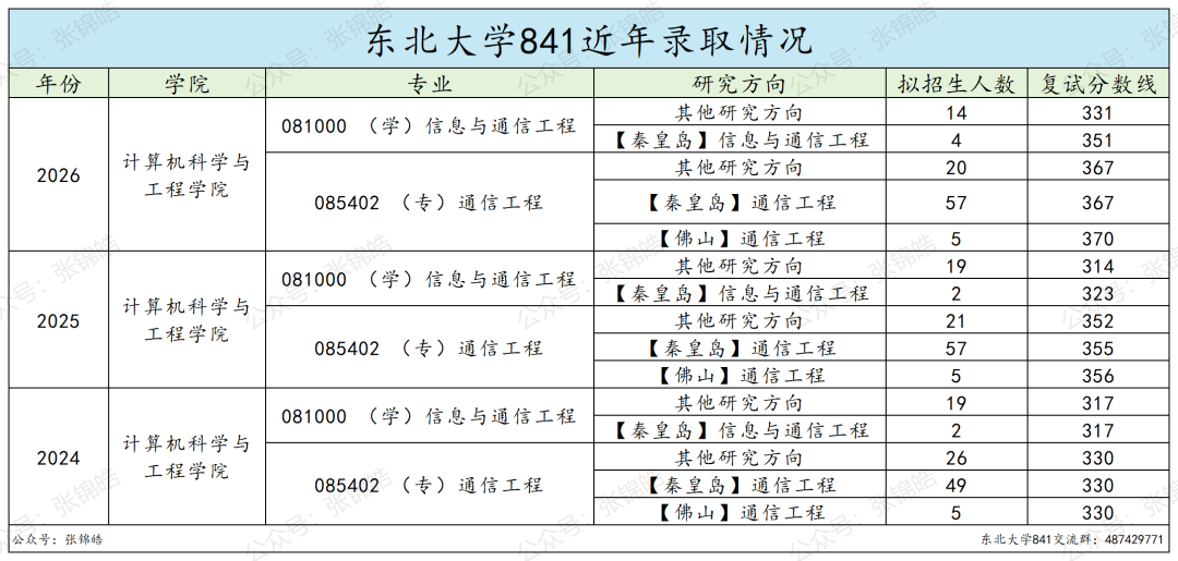 火爆985，专硕线两年暴涨37分