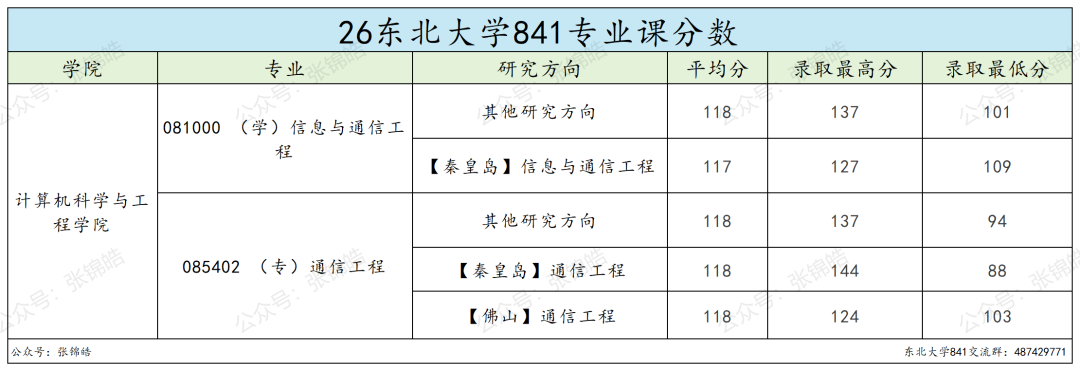 火爆985，专硕线两年暴涨37分
