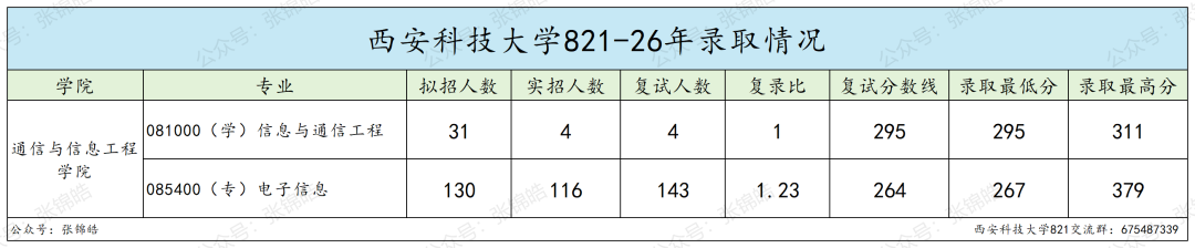 西安这所学校,学通信能拿双保险